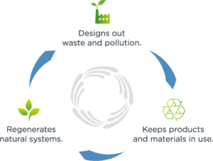 Designs out waste and pollution, Keeps products and materials in use, Regenerates natural systems.