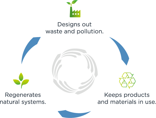 Designs out waste and pollution, Keeps products and materials in use, Regenerates natural systems.