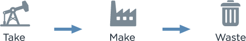 Take > Make > Waste