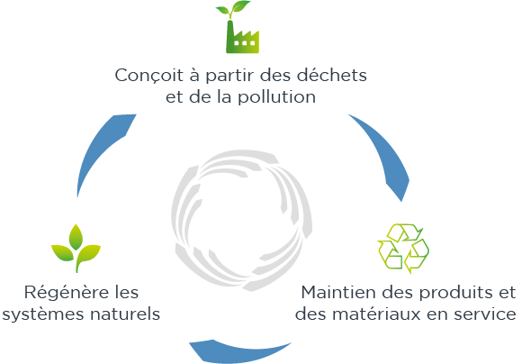 Conçoit à partir des déchets et de la pollution, Maintien des produits et des matériaux en service.